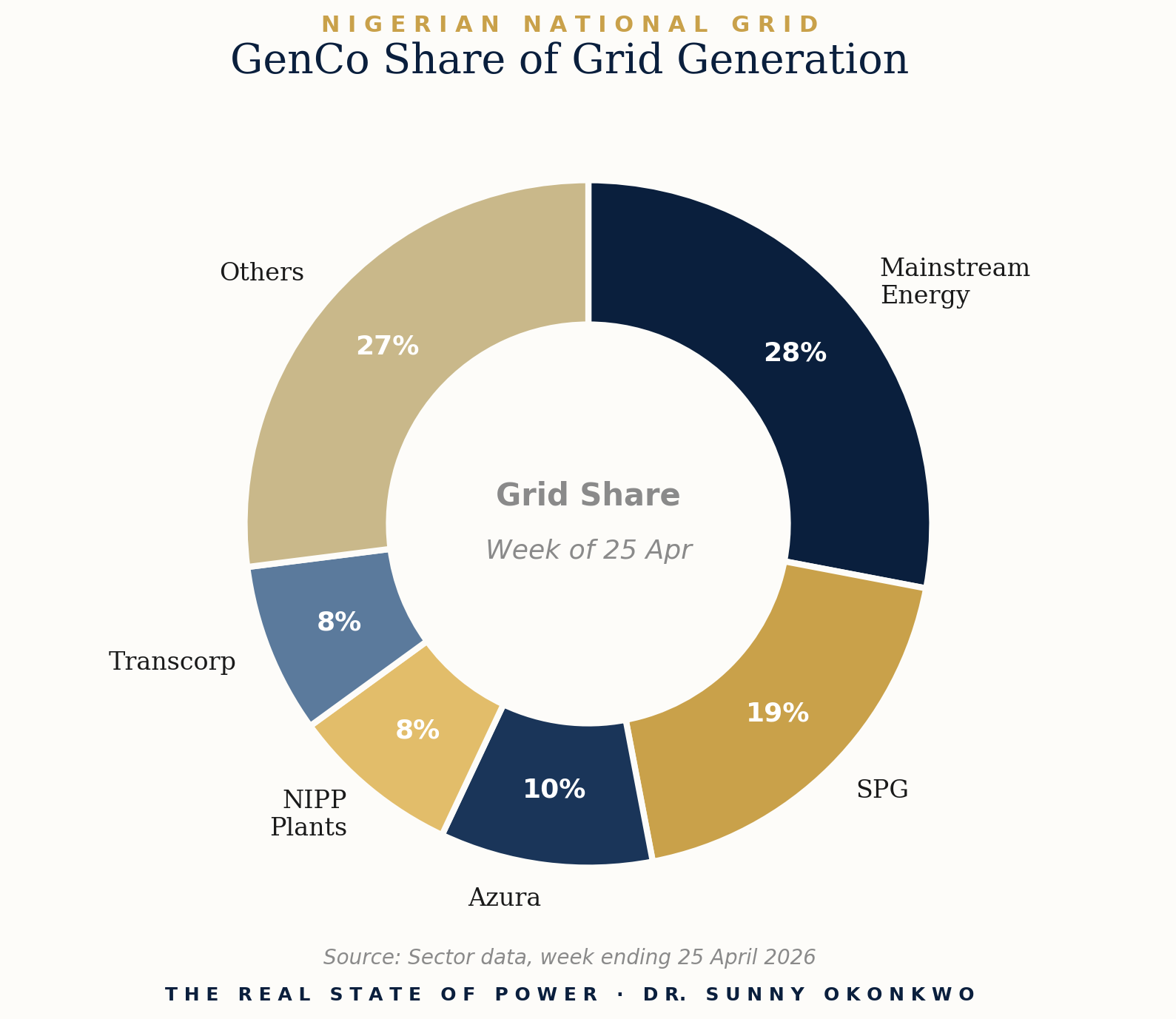 GenCo Share of Grid Generation chart showing Mainstream Energy 28%, SPG 19%, Azura 10%, NIPP 8%, Transcorp 8%, Others 27%